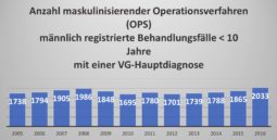 Bild Statistik maskulinisierende Operationen