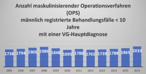 Bild Statistik maskulinisierende Operationen
